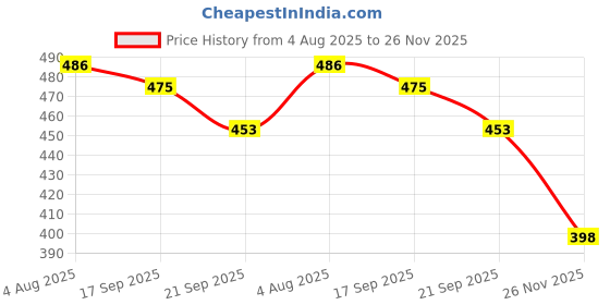 flipkart.com sve ABS Plastic Big Size Unbreakable Pull Along with Friction Powered Oil Tanker Truck Vehicle Toy for Kids sve Price History Graph from 4 Aug 2025 to 26 Nov 2025