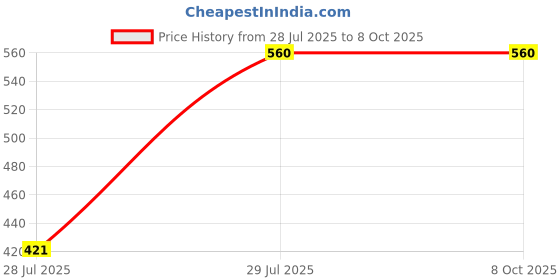 flipkart.com sve ABS Plastic Big Size Unbreakable Pull Along with Friction Powered Sky Fighter Plane Vehicle Toy for Kids sve Price History Graph from 28 Jul 2025 to 8 Oct 2025