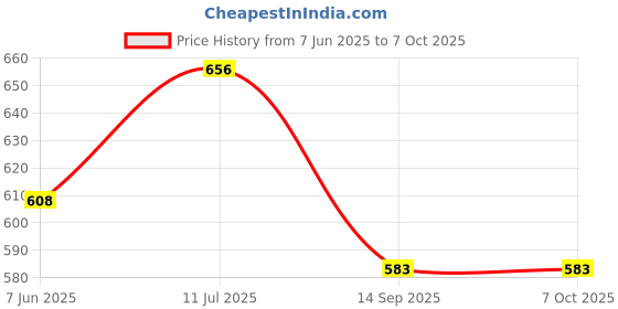 flipkart.com sve Bubble Camera Portable Bubble Maker Bubble Blower Machine with LED Light for Kids sve Price History Graph from 7 Jun 2025 to 6 Oct 2025