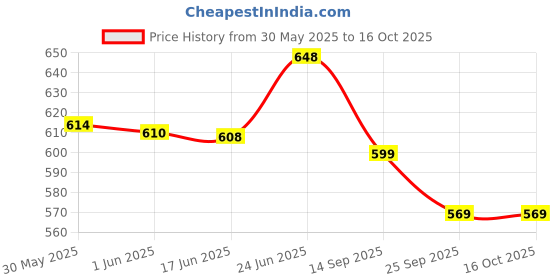 flipkart.com sve Construction Vehicles Pretend Play Toy Trucks Play Set Building Vehicles Set sve Price History Graph from 30 May 2025 to 16 Oct 2025