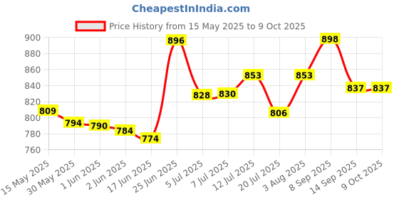 flipkart.com sve Rechargeable Super Remote Control Car With Opening Doors_RC CAR sve Price History Graph from 15 May 2025 to 9 Oct 2025