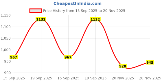 flipkart.com sve Remote Control Car Double-Sided Driving 360D 6 WHEELS [BLUE]] RC Stunt Car R sve Price History Graph from 15 Sep 2025 to 20 Nov 2025