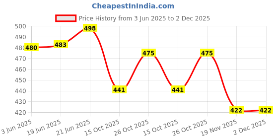 flipkart.com sve super 3-in-1 Soil Test Kit Pinless Analog Moisture Measurer sve super Price History Graph from 3 Jun 2025 to 2 Dec 2025