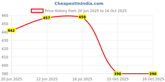 flipkart.com sve super 3 In 1 Soil Testers moisture measurer Pin-Type Analog Moisture Measurer sve super Price History Graph from 20 Jun 2025 to 15 Oct 2025