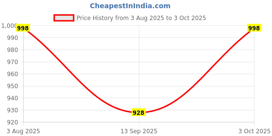 flipkart.com sve Unbreakable Four-Wheel Drive Friction Powered Diecast Toy Set-C124 sve Price History Graph from 3 Aug 2025 to 3 Oct 2025