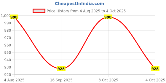 flipkart.com sve Unbreakable Four-Wheel Drive Friction Powered Diecast Toy Set-C142 sve Price History Graph from 4 Aug 2025 to 4 Oct 2025