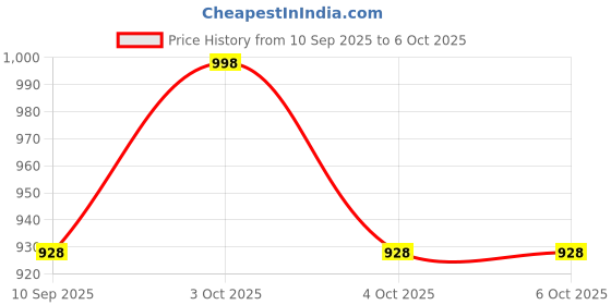 flipkart.com sve Unbreakable Four-Wheel Drive Friction Powered Diecast Toy Set-D117 sve Price History Graph from 10 Sep 2025 to 6 Oct 2025