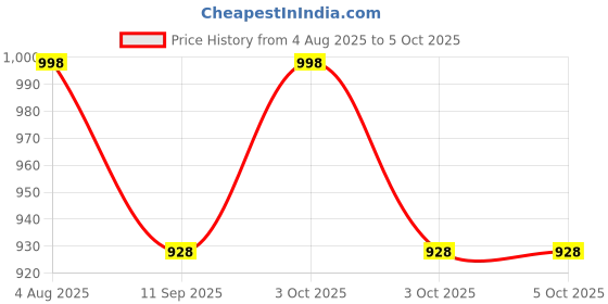 flipkart.com sve Unbreakable Four-Wheel Drive Friction Powered Diecast Toy Set-E11 sve Price History Graph from 4 Aug 2025 to 5 Oct 2025