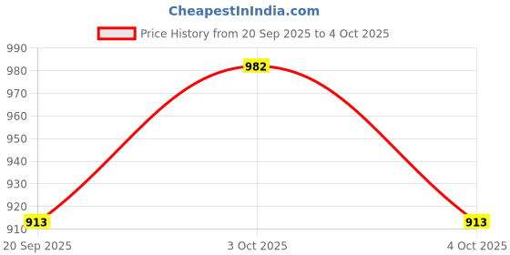 flipkart.com sve Unbreakable Four-Wheel Drive Friction Powered Diecast Toy Set-E112 sve Price History Graph from 20 Sep 2025 to 4 Oct 2025