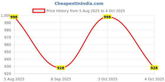 flipkart.com sve Unbreakable Four-Wheel Drive Friction Powered Diecast Toy Set-E13 sve Price History Graph from 5 Aug 2025 to 4 Oct 2025
