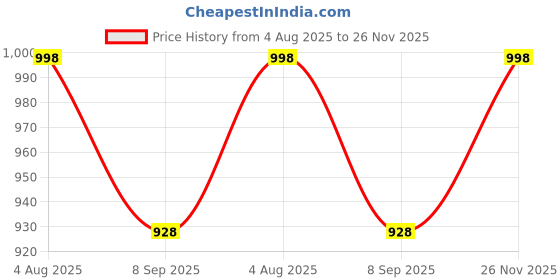 flipkart.com sve Unbreakable Four-Wheel Drive Friction Powered Diecast Toy Set-E142 sve Price History Graph from 4 Aug 2025 to 26 Nov 2025