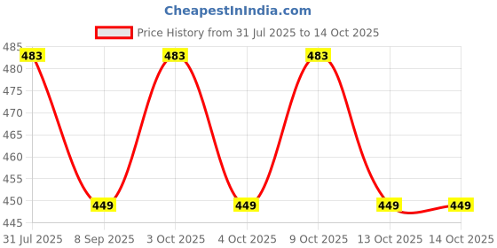 flipkart.com sve Unbreakable Four-Wheel Drive Friction Powered Diecast Toy Set-F10 sve Price History Graph from 31 Jul 2025 to 9 Oct 2025