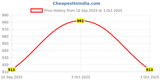 flipkart.com sve Unbreakable Four-Wheel Drive Friction Powered Diecast Toy Set-F66 sve Price History Graph from 10 Sep 2025 to 3 Oct 2025