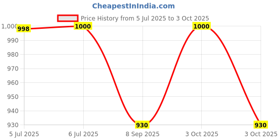 flipkart.com sve Unbreakable Four-Wheel Drive Friction Powered Diecast Toy Set-F84 sve Price History Graph from 5 Jul 2025 to 3 Oct 2025