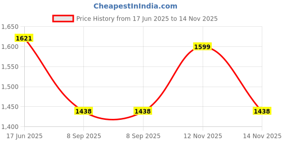 flipkart.com sve Wireless Remote Control Rechargeable Cheetah Construction JCB Truck Toy sve Price History Graph from 17 Jun 2025 to 14 Nov 2025