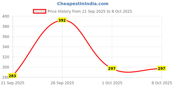 flipkart.com svello Stainless Steel Grocery Container - 200 ml, 400 ml, 650 ml, 950 ml svello Price History Graph from 21 Sep 2025 to 8 Oct 2025