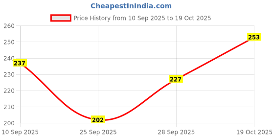 flipkart.com svello Women Shapewear svello Price History Graph from 10 Sep 2025 to 19 Oct 2025
