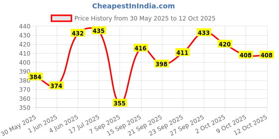 flipkart.com s.v.enterprises 1169-L Skating Board Motorized Skateboard s.v.enterprises Price History Graph from 30 May 2025 to 11 Oct 2025