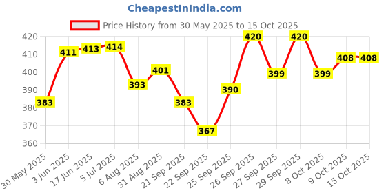 flipkart.com s.v.enterprises 24" Diamond Handheld Skateboard 24" Light Flashing 4 Wheels Skate Boards Motorized Skateboard s.v.enterprises Price History Graph from 30 May 2025 to 15 Oct 2025