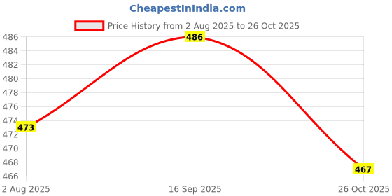 flipkart.com s.v.enterprises 24 inch x 6 inch Mini SkateBoard with high Speed Wheels Printed Superhero 64 inch x 24 inch Skateboard s.v.enterprises Price History Graph from 2 Aug 2025 to 26 Oct 2025