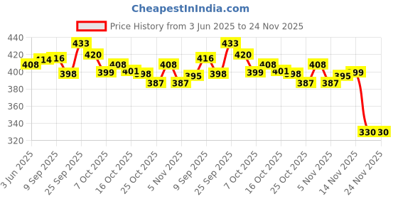 flipkart.com s.v.enterprises BEN10 Portable Handheld Skateboard, 24" Light Flashing 4 Wheels Skate Boards Motorized Skateboard s.v.enterprises Price History Graph from 3 Jun 2025 to 23 Nov 2025