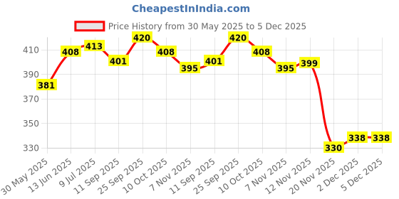 flipkart.com s.v.enterprises c america Portable Handheld Skateboard, 24" Light Flashing 4 Wheels Motorized Skateboard s.v.enterprises Price History Graph from 30 May 2025 to 5 Dec 2025