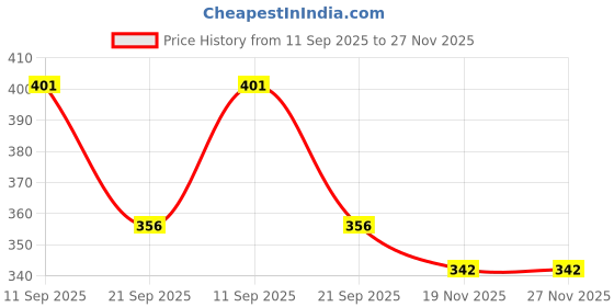 flipkart.com s.v.enterprises CAPTAIN MERICA Motorized Skateboard s.v.enterprises Price History Graph from 11 Sep 2025 to 26 Nov 2025