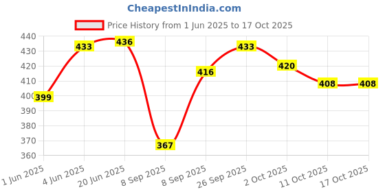 flipkart.com s.v.enterprises Deadpool 2Portable Handheld Skateboard, 24" Light Flashing 4 Wheels Skate Board Motorized Skateboard s.v.enterprises Price History Graph from 1 Jun 2025 to 17 Oct 2025