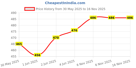 flipkart.com s.v.enterprises Diamond Handheld Skateboard for Beginners 63 inch x 24 inch Skateboard s.v.enterprises Price History Graph from 30 May 2025 to 15 Nov 2025
