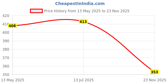flipkart.com s.v.enterprises DoremonPortable Handheld Skateboard, 24" Light Flashing 4 Wheels Motorized Skateboard s.v.enterprises Price History Graph from 13 May 2025 to 23 Nov 2025