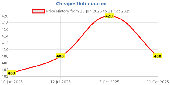 flipkart.com s.v.enterprises Double Layer Maple Skate Board Patin Skates Motorized Skateboard s.v.enterprises Price History Graph from 10 Jun 2025 to 11 Oct 2025