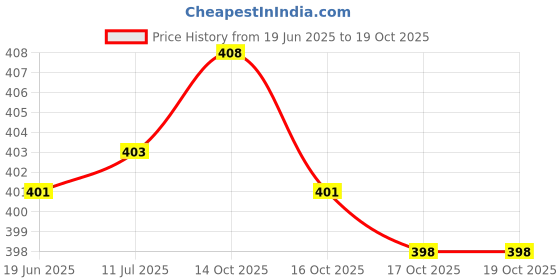 flipkart.com s.v.enterprises Durable Multi-layered Deck | Quality Carbon Ball Bearing | Anti-slip Design Motorized Skateboard s.v.enterprises Price History Graph from 19 Jun 2025 to 17 Oct 2025