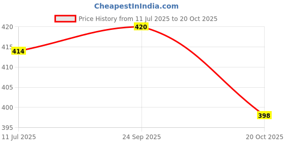 flipkart.com s.v.enterprises FLASH 23 inch x 6 inch Motorized Skateboard s.v.enterprises Price History Graph from 11 Jul 2025 to 20 Oct 2025