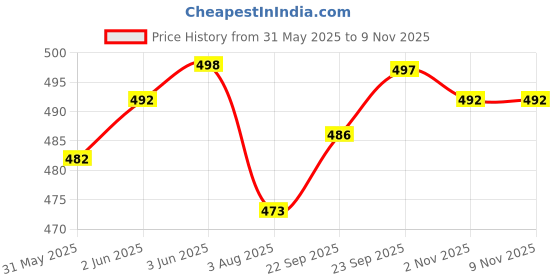 flipkart.com s.v.enterprises Galaxy Skateboard 6 inch x 4 inch Skateboard 17 inch x 6 inch Skateboard s.v.enterprises Price History Graph from 31 May 2025 to 7 Nov 2025