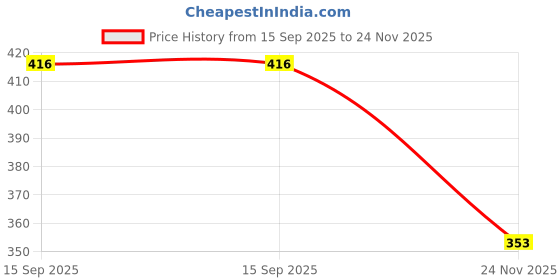 flipkart.com s.v.enterprises Guru Rock (Size- Large) Motorized Skateboard s.v.enterprises Price History Graph from 15 Sep 2025 to 24 Nov 2025