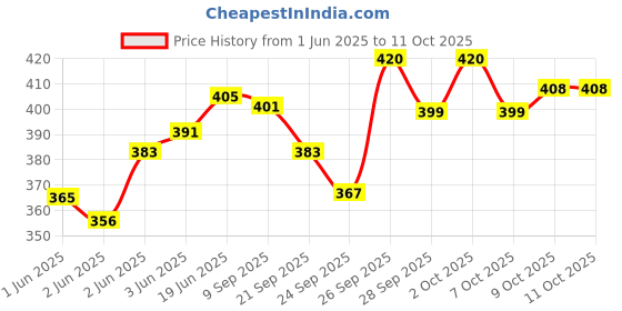 flipkart.com s.v.enterprises GYYTH Motorized Skateboard s.v.enterprises Price History Graph from 1 Jun 2025 to 11 Oct 2025