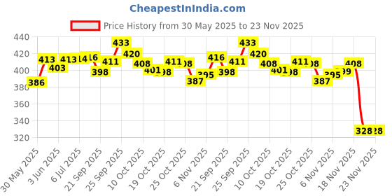 flipkart.com s.v.enterprises Iron Man 2 Portable Handheld Skateboard, 24" Light Flashing 4 Wheels Skate Motorized Skateboard s.v.enterprises Price History Graph from 30 May 2025 to 23 Nov 2025