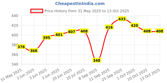 flipkart.com s.v.enterprises Joker Skateboard for Beginners Longboard for Kids Motorized Skateboard s.v.enterprises Price History Graph from 31 May 2025 to 13 Oct 2025