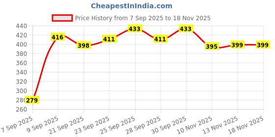 flipkart.com s.v.enterprises Kids Adults riding outdoor wooden big size skateboard for 7 to 20+ Years Motorized Skateboard s.v.enterprises Price History Graph from 7 Sep 2025 to 18 Nov 2025
