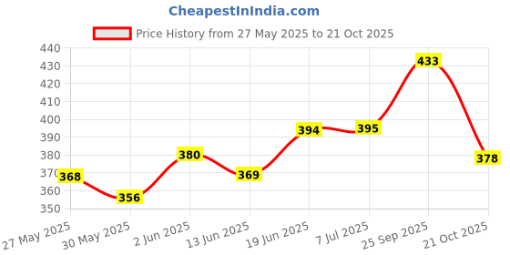 flipkart.com s.v.enterprises Lion Kids Skateboard | Skate Boards For Boys | Skateboards For Kids Motorized Skateboard s.v.enterprises Price History Graph from 27 May 2025 to 21 Oct 2025