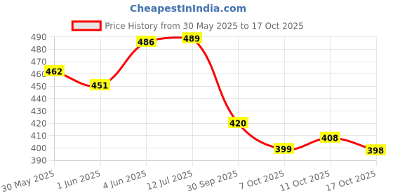 flipkart.com s.v.enterprises Motorized CVCB Motorized Skateboard s.v.enterprises Price History Graph from 30 May 2025 to 17 Oct 2025