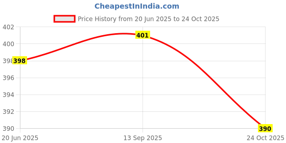 flipkart.com s.v.enterprises Motorized Mini Cruiser Skateboard 23 inch x 6 inch 23 inch x 6 inch Skateboard Motorized Skateboard s.v.enterprises Price History Graph from 20 Jun 2025 to 24 Oct 2025