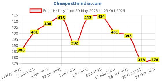 flipkart.com s.v.enterprises Printed Mini Skateboard with Strong Plywood, 4 Wheels SkateBoards for Kids Motorized Skateboard s.v.enterprises Price History Graph from 30 May 2025 to 22 Oct 2025