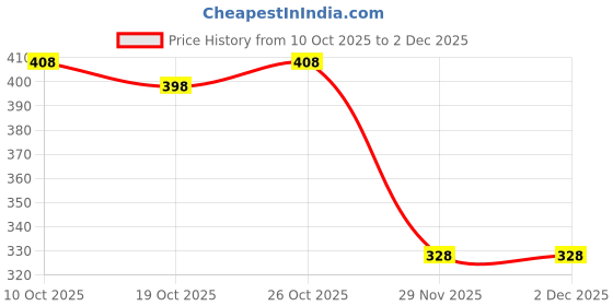 flipkart.com s.v.enterprises PUBG DARKortable Handheld Skateboard, 24" Light Flashing 4 Wheels Motorized Skateboard s.v.enterprises Price History Graph from 10 Oct 2025 to 1 Dec 2025