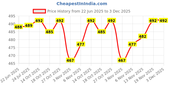 flipkart.com s.v.enterprises ROCK CAT SKATEBOARD for Beginners 23 inch x 4 inch Skateboard s.v.enterprises Price History Graph from 22 Jun 2025 to 2 Dec 2025