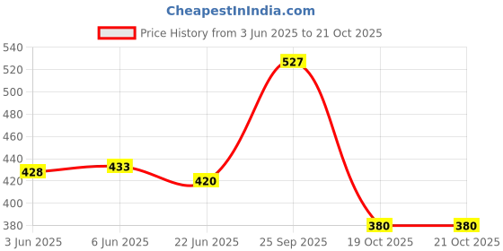 flipkart.com s.v.enterprises Shirt Stacker Closet Organizer Storage Box s.v.enterprises Price History Graph from 3 Jun 2025 to 20 Oct 2025