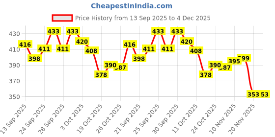 flipkart.com s.v.enterprises Skateboard 5 inch x 3 inch Motorized Skateboard s.v.enterprises Price History Graph from 13 Sep 2025 to 4 Dec 2025