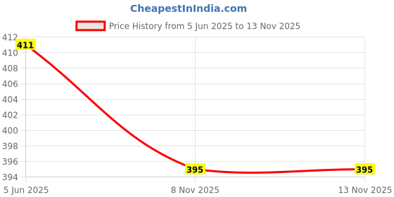 flipkart.com s.v.enterprises SKATEBOARD CAPTAIN AMERICA Motorized Skateboard s.v.enterprises Price History Graph from 5 Jun 2025 to 13 Nov 2025