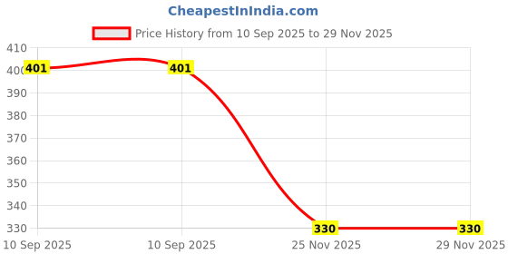 flipkart.com s.v.enterprises SKATEBOARD CHHOTA BHEEM Motorized Skateboard s.v.enterprises Price History Graph from 10 Sep 2025 to 28 Nov 2025