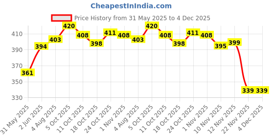 flipkart.com s.v.enterprises Skating Board Motorized Skateboard s.v.enterprises Price History Graph from 31 May 2025 to 4 Dec 2025